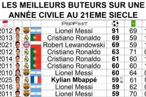姆巴佩59球進(jìn)入年度射手榜前10！91梅第1 C羅、萊萬(wàn)69球并列第2