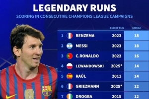 德轉(zhuǎn)列歐冠賽季連續(xù)進(jìn)球榜：本澤馬、梅西18年并列居首，C羅16年