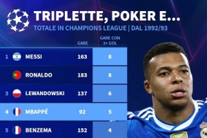 歐冠改制以來單場進(jìn)球3+場次榜：梅西、C羅8場居首，姆巴佩5場