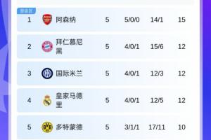 歐冠積分榜：阿森納3分優(yōu)勢獨(dú)占榜首，拜仁國米皇馬同分分列2-4名