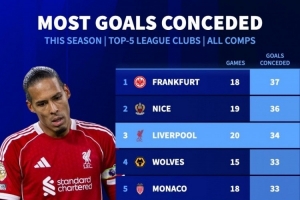 本賽季五大聯(lián)賽球隊失球榜：法蘭克福37球最多，利物浦34球第三