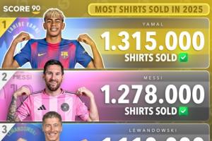 2025年球衣銷(xiāo)量榜：亞馬爾131.5萬(wàn)居首，梅西次席，C羅第七