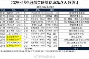 亞冠精英聯(lián)賽本輪上座：蓉城主場近2.8萬人最多，海港申花超萬人