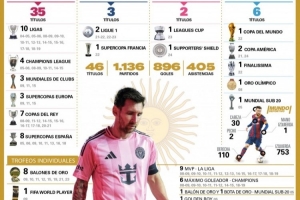 世體統(tǒng)計(jì)梅西各項(xiàng)數(shù)據(jù)：進(jìn)球896個(gè)，助攻405次，冠軍46座+8個(gè)金球