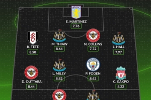 whoscored英超本輪最佳陣：加克波、福登領(lǐng)銜，沃爾特馬德在列