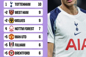 2025年英超主場(chǎng)失利場(chǎng)次榜：熱刺10場(chǎng)居首，曼聯(lián)6場(chǎng)并列第5