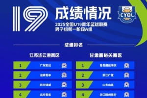 U19聯(lián)賽男子組第一階段比賽全部結(jié)束 16支球隊(duì)成功晉級決賽階段