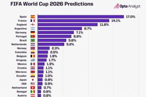 周末抽簽！世界杯奪冠概率：西班牙17%居首，法英阿德葡分列2-6位