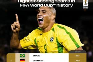 巴德斷檔前二！世界杯球隊總進(jìn)球榜：巴西237球居首 德國232球第2