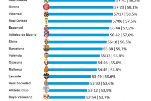 本賽季西甲場(chǎng)均凈比賽時(shí)間榜：皇馬57分41秒第三，巴薩55分38秒