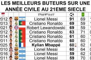 還剩5場(chǎng)比賽?60球姆巴佩沖擊C羅、萊萬(wàn)年度69球，梅西91球仍難破