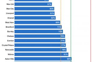 英超本賽季陣容成本比例預(yù)估：布萊頓49%最健康，熱刺曼聯(lián)排二三