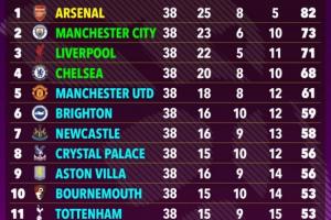 ??超算預(yù)測英超：槍手9分優(yōu)勢奪冠！曼城第2紅軍第3，曼聯(lián)第5