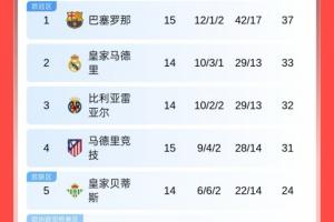 西甲積分榜：巴薩先賽4分領(lǐng)跑，明日皇馬客戰(zhàn)畢巴