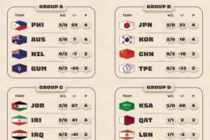 世預賽第一窗口期積分榜：亞洲區(qū)7隊連勝 中國隊暫列小組第三