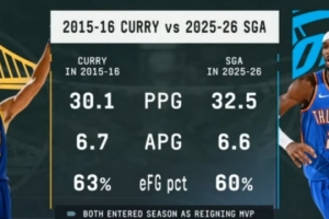 很接近！73勝賽季庫里場均30.1分6.7助 本賽季SGA場均32.5分6.6助