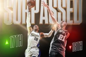 威少空切迅速彈起空中點籃命中！生涯得分超越鄧肯升至歷史第17！