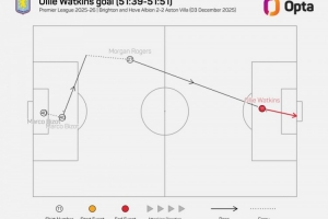 沃特金斯和羅杰斯連線造8球，上賽季至今英超同期最多