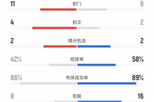 拉齊奧vs米蘭數(shù)據(jù)：射門(mén)11比9、控球率42%比58%、犯規(guī)8比16