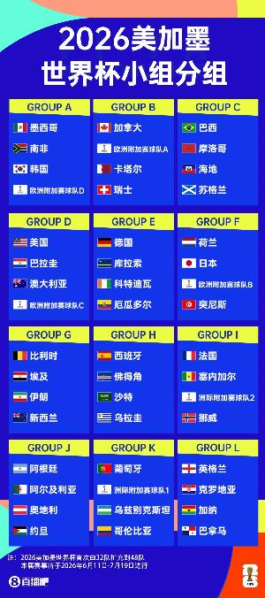 2026世界杯分組確定，你覺得哪些組是死亡之組，哪些球隊是好簽？