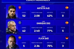 德轉(zhuǎn)2025年最佳教練候選：阿爾特塔、恩里克、弗里克、孔帕尼