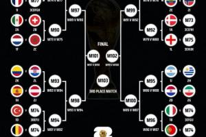 世界杯8強潛在對陣：阿根廷戰(zhàn)葡萄牙 德/法vs荷蘭 西比、巴英相遇