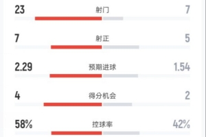 皇馬0-2塞爾塔全場：射門23-7，射正7-5，控球率58%-42%，紅牌2-0