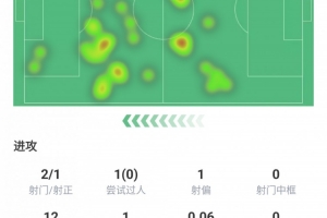 伊爾迪茲全場(chǎng)數(shù)據(jù)：打進(jìn)尤文唯一進(jìn)球，評(píng)分7.2