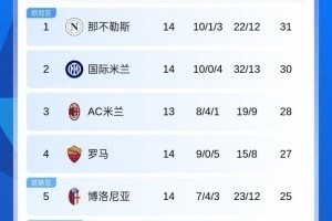 意甲積分榜：那不勒斯3連勝重回榜首，米蘭本輪將戰(zhàn)都靈