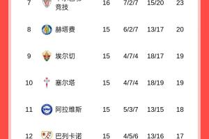 瘋狂丟分！皇馬主場爆冷不敵塞爾塔，5輪僅1勝落后榜首巴薩4分