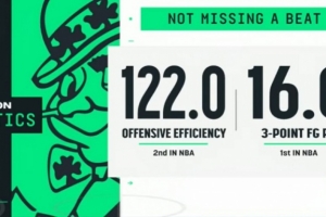 底蘊！單探花綠軍本季場均16記三分聯(lián)盟第一 進攻效率122聯(lián)盟第二