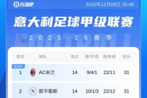 意甲積分榜：米蘭重回榜首，與那不勒斯同分！國米30分第3羅馬第4