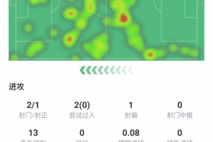 拉比奧特全場數(shù)據(jù)：世界波破門吹響逆轉(zhuǎn)號角，傳球成功率87.8%