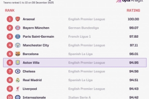 Opta全球俱樂部當前實力榜：阿森納、拜仁、巴黎前3，維拉升至第6