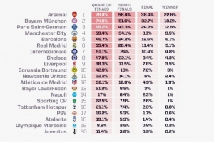 opta本賽季歐冠奪冠概率：阿森納22.6%居首，拜仁巴黎二三位