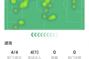 姆伯莫數(shù)據(jù)：4射4正1進(jìn)球，1次錯(cuò)失進(jìn)球，3次關(guān)鍵傳球，獲評(píng)7.3分