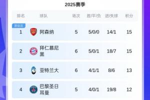 外媒：歐冠拿10分足以晉級附加賽已有14隊滿足，槍手拜仁鎖定前20