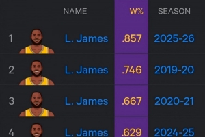 本季詹姆斯出戰(zhàn)時勝率85.7% 暫為湖人生涯單賽季新高&超奪冠賽季