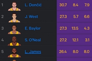 湖人生涯場均得分榜：東契奇30.7暫列第1 奧尼爾4 詹姆斯5 科比6