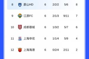 剩2輪！亞冠積分榜：中超3隊繼續(xù)包攬倒數(shù)，海港2分墊底基本出局
