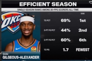 賽季場均30+球員中 SGA真實(shí)命中率第一&三分命中率第二&失誤最少