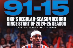 無敵！上賽季至今雷霆常規(guī)賽總戰(zhàn)績：91勝15負(fù)&勝率86%