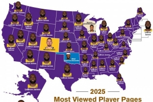 BBR2025年美國(guó)各州被瀏覽次數(shù)最多的NBA球員：詹姆斯霸榜47個(gè)州