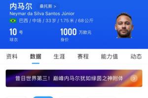 ??33歲內(nèi)馬爾身價(jià)剩1000萬歐 40歲C羅1200萬歐38歲梅西1800萬歐