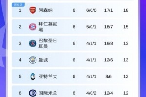 歐冠第6輪積分：槍手全勝基本鎖前8！曼城升第4，本菲卡希望重燃