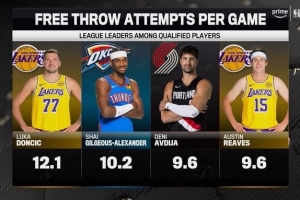 轉(zhuǎn)播方曬罰球前四：東契奇12.1次 SGA第2 阿夫迪亞/里夫斯并列第3