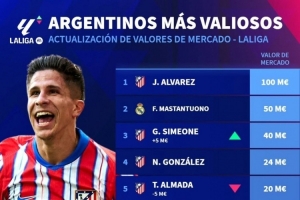 西甲阿根廷球員身價(jià)：小蜘蛛1億歐最高，馬斯坦托諾5000萬(wàn)歐次席