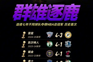 群雄逐鹿！NBA連續(xù)七年產(chǎn)生了七支不同的總冠軍 歷史首次出現(xiàn)