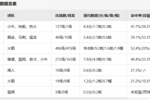 前輩們的NBA生涯數(shù)據(jù)匯總！小楊在NBA場均數(shù)據(jù)會是多少？