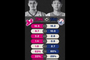 選秀前數(shù)據(jù)對比：約基奇在歐洲聯(lián)賽16+9+3，楊瀚森在CBA場均16+10+2